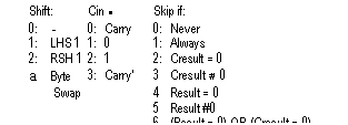 Text Box: Shift:	Cin �	Skip if:
0:	 	0:	Carry	0:	Never
1:	LHS 1	1:	0	1:	Always
2:	RSH 1	2:	1	2:	Cresult = 0
a	Byte	3:	Carry'	3:		Cresult # 0
Swap			4:		Result = 0
			5:		Result #0
			6:		(Result = 0) OR (Cresult = 0)
			7:	(Result # 0) AND (Cresult # 0)


