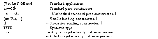 Text Box: el n e2 I	(Vel.RANGE)ted	-- Standard application. I
A di = > d2 IN e I	dI�od2	-- Standard proc constructor. I
A d1= > d2 IN e	dl�>d2	-- Unchecked standard proc constructor. I
[(n�e), !..]	[(n: Ve), ...]	-- Vanilla binding constructor. I
FIX d e	d	-- Recursive binding constructor. I
De	TYPE	-- Syntactic type.
type ::= e	Ve	-- A type is syntactically just an expression.
deci ::= e	-- A decl is syntactically just an expression.
