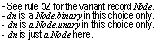 Text Box: - See rule 52 for the variant record Node. - dn is a Node.binary in this choice only. - dn is a Node.unary in this choice only. - dn is just a Node here.