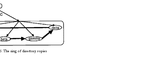 Text Box: DEC
 
Figure 6: The ring of directory copies

